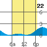 Kamalo Harbor tide chart for Friday, April 22, 2022