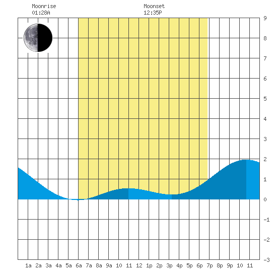 Kamalo Harbor tide chart for Saturday, April 23, 2022