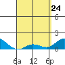 Kamalo Harbor tide chart for Sunday, April 24, 2022