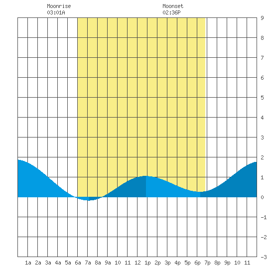 Kamalo Harbor tide chart for Monday, April 25, 2022