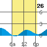 Kamalo Harbor tide chart for Tuesday, April 26, 2022