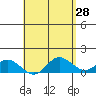 Kamalo Harbor tide chart for Thursday, April 28, 2022