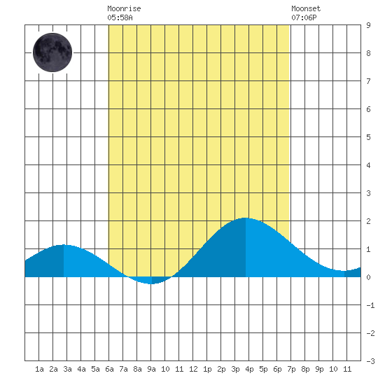 Kamalo Harbor tide chart for Saturday, April 30, 2022
