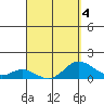 Kamalo Harbor tide chart for Monday, April 4, 2022