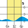 Kamalo Harbor tide chart for Tuesday, April 5, 2022