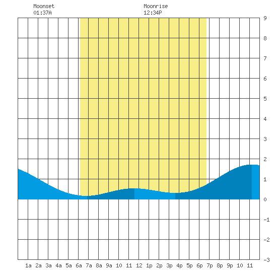 Kamalo Harbor tide chart for Saturday, April 9, 2022