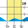 Kamalo Harbor tide chart for Tuesday, May 10, 2022