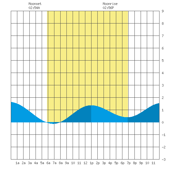 Kamalo Harbor tide chart for Wednesday, May 11, 2022