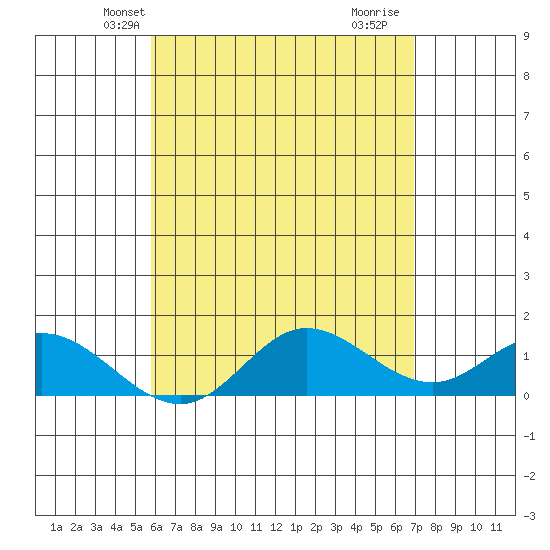 Kamalo Harbor tide chart for Thursday, May 12, 2022