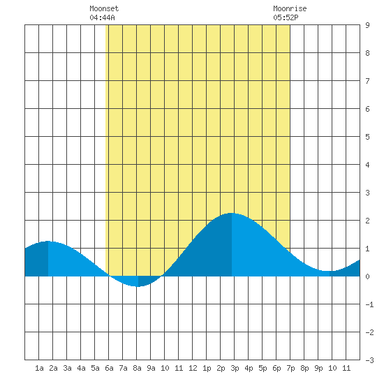 Kamalo Harbor tide chart for Saturday, May 14, 2022