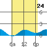 Kamalo Harbor tide chart for Tuesday, May 24, 2022