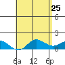 Kamalo Harbor tide chart for Wednesday, May 25, 2022