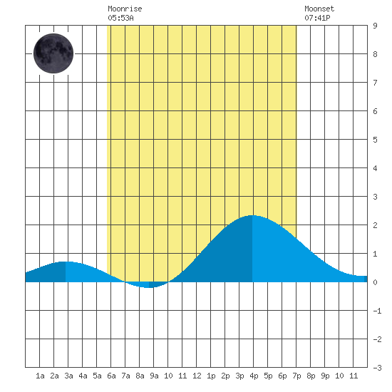 Kamalo Harbor tide chart for Monday, May 30, 2022