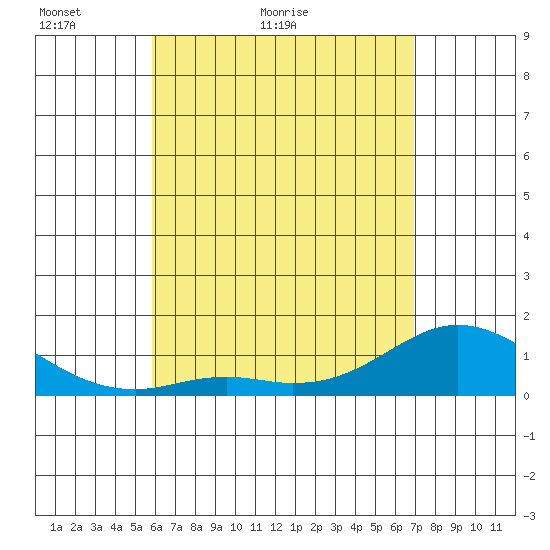 Kamalo Harbor tide chart for Saturday, May 7, 2022