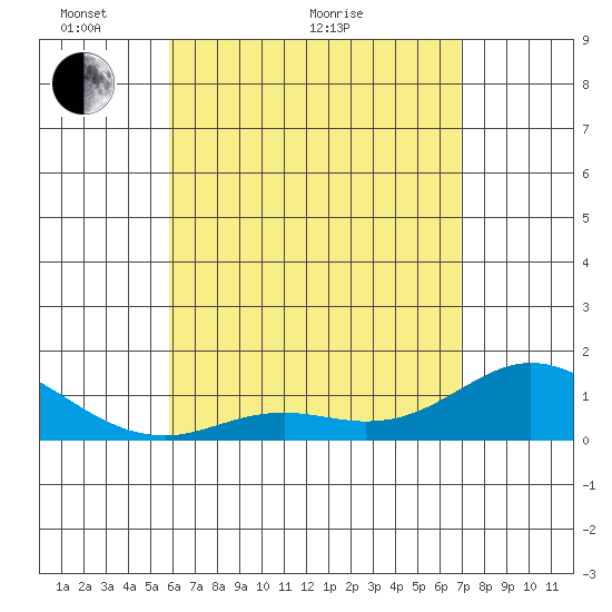 Kamalo Harbor tide chart for Sunday, May 8, 2022