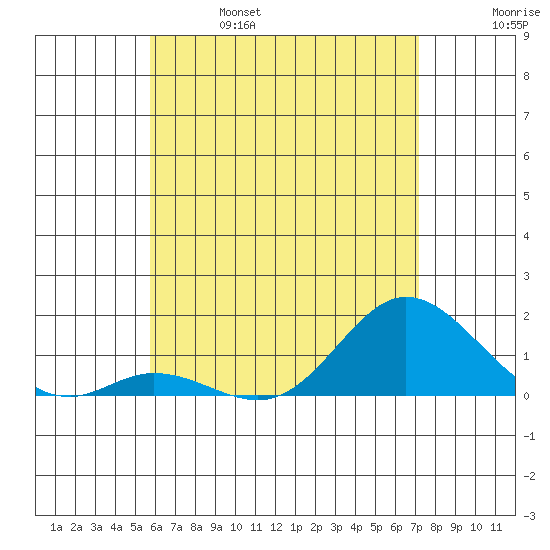 Kamalo Harbor tide chart for Friday, June 17, 2022