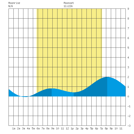 Kamalo Harbor tide chart for Sunday, June 19, 2022
