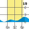 Kamalo Harbor tide chart for Sunday, June 19, 2022