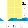 Kamalo Harbor tide chart for Tuesday, June 21, 2022