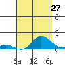 Kamalo Harbor tide chart for Monday, June 27, 2022