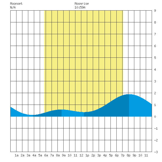 Kamalo Harbor tide chart for Sunday, June 5, 2022