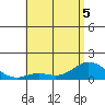 Kamalo Harbor tide chart for Sunday, June 5, 2022