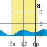 Kamalo Harbor tide chart for Wednesday, June 8, 2022