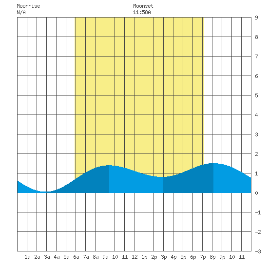 Kamalo Harbor tide chart for Tuesday, July 19, 2022