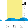 Kamalo Harbor tide chart for Tuesday, July 19, 2022