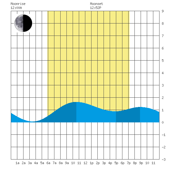 Kamalo Harbor tide chart for Wednesday, July 20, 2022