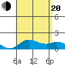 Kamalo Harbor tide chart for Wednesday, July 20, 2022