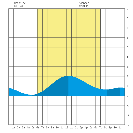 Kamalo Harbor tide chart for Friday, July 22, 2022