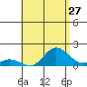 Kamalo Harbor tide chart for Wednesday, July 27, 2022