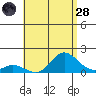 Kamalo Harbor tide chart for Thursday, July 28, 2022