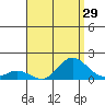 Kamalo Harbor tide chart for Friday, July 29, 2022