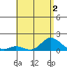Kamalo Harbor tide chart for Saturday, July 2, 2022