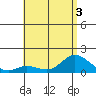 Kamalo Harbor tide chart for Sunday, July 3, 2022