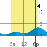 Kamalo Harbor tide chart for Monday, July 4, 2022