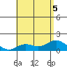 Kamalo Harbor tide chart for Tuesday, July 5, 2022