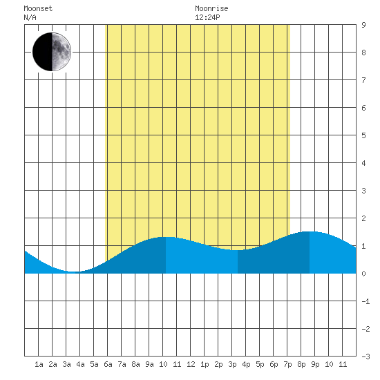 Kamalo Harbor tide chart for Wednesday, July 6, 2022