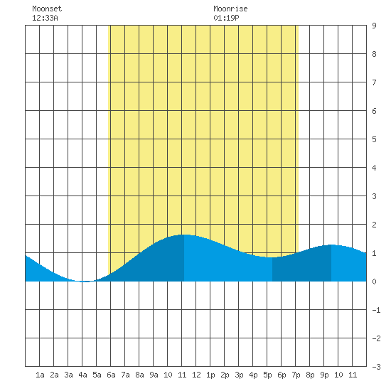 Kamalo Harbor tide chart for Thursday, July 7, 2022