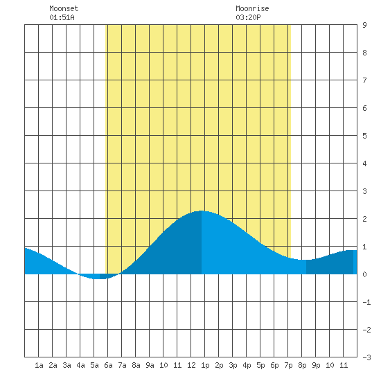 Kamalo Harbor tide chart for Saturday, July 9, 2022