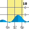 Kamalo Harbor tide chart for Wednesday, August 10, 2022