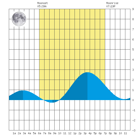 Kamalo Harbor tide chart for Thursday, August 11, 2022