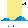 Kamalo Harbor tide chart for Sunday, August 14, 2022