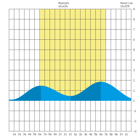Kamalo Harbor tide chart for Monday, August 15, 2022