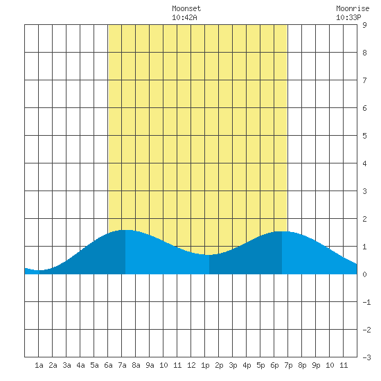 Kamalo Harbor tide chart for Tuesday, August 16, 2022