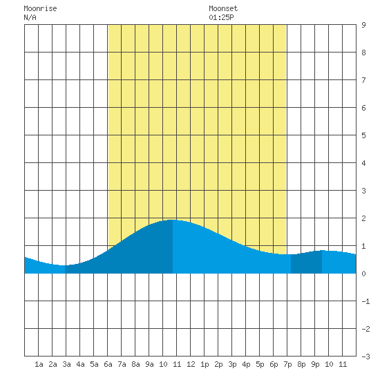 Kamalo Harbor tide chart for Friday, August 19, 2022