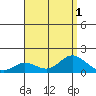 Kamalo Harbor tide chart for Monday, August 1, 2022