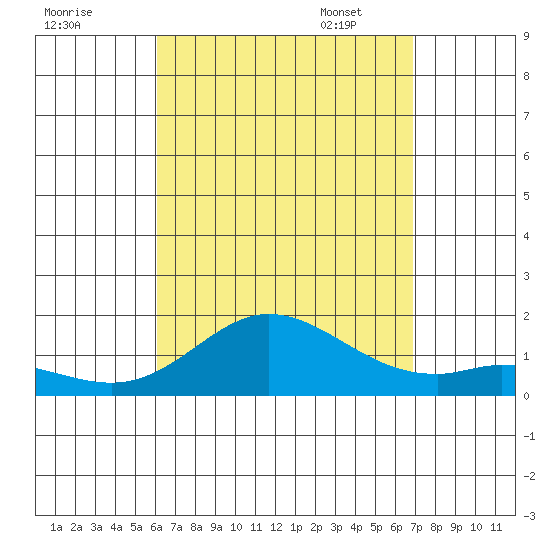 Kamalo Harbor tide chart for Saturday, August 20, 2022